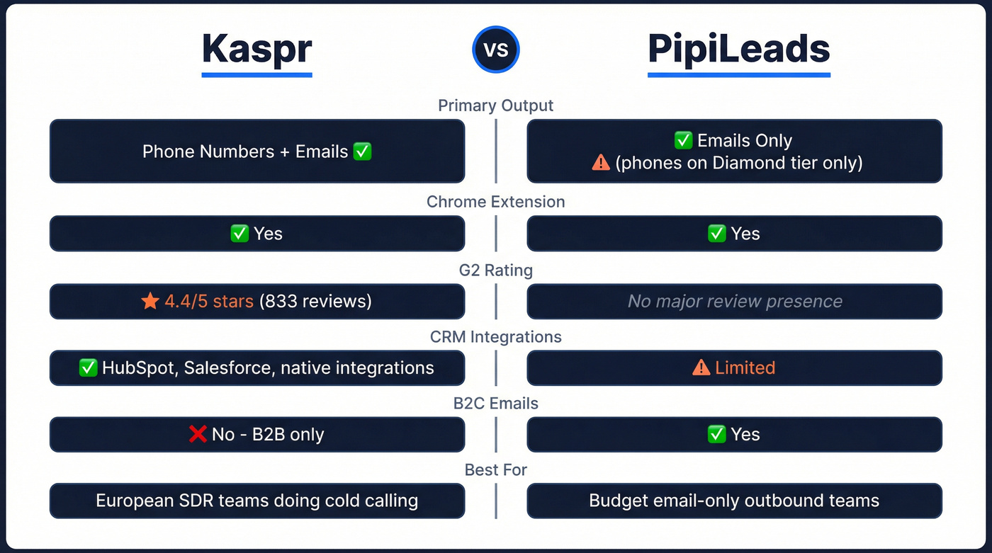 Kaspr vs PipiLeads head-to-head feature comparison diagram