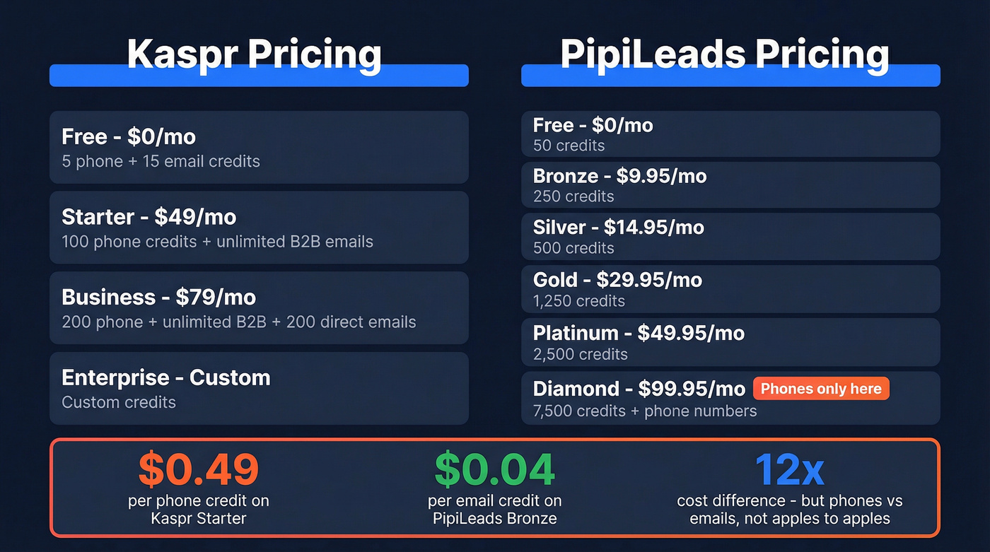 Kaspr vs PipiLeads pricing and cost per credit comparison