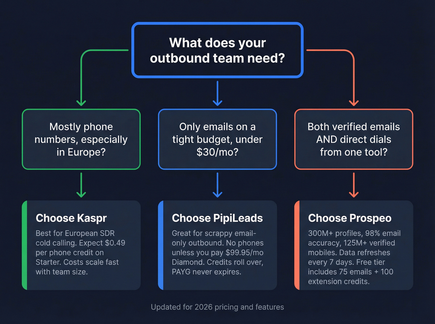 Decision flowchart for choosing Kaspr, PipiLeads, or Prospeo