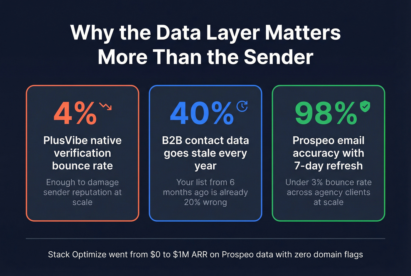 Key stats comparing bounce rates and data accuracy across tools