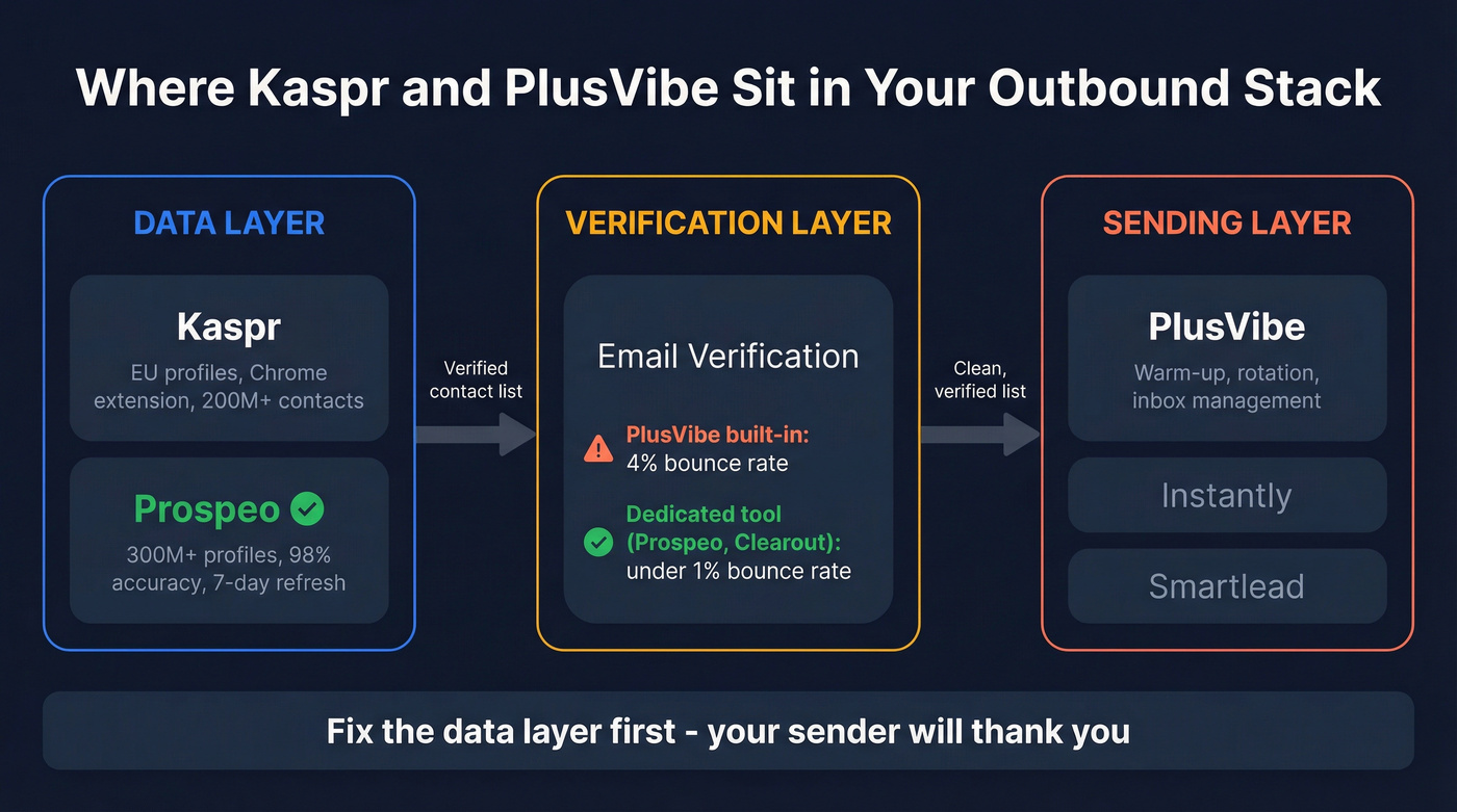B2B outbound sales stack workflow showing data and sending layers