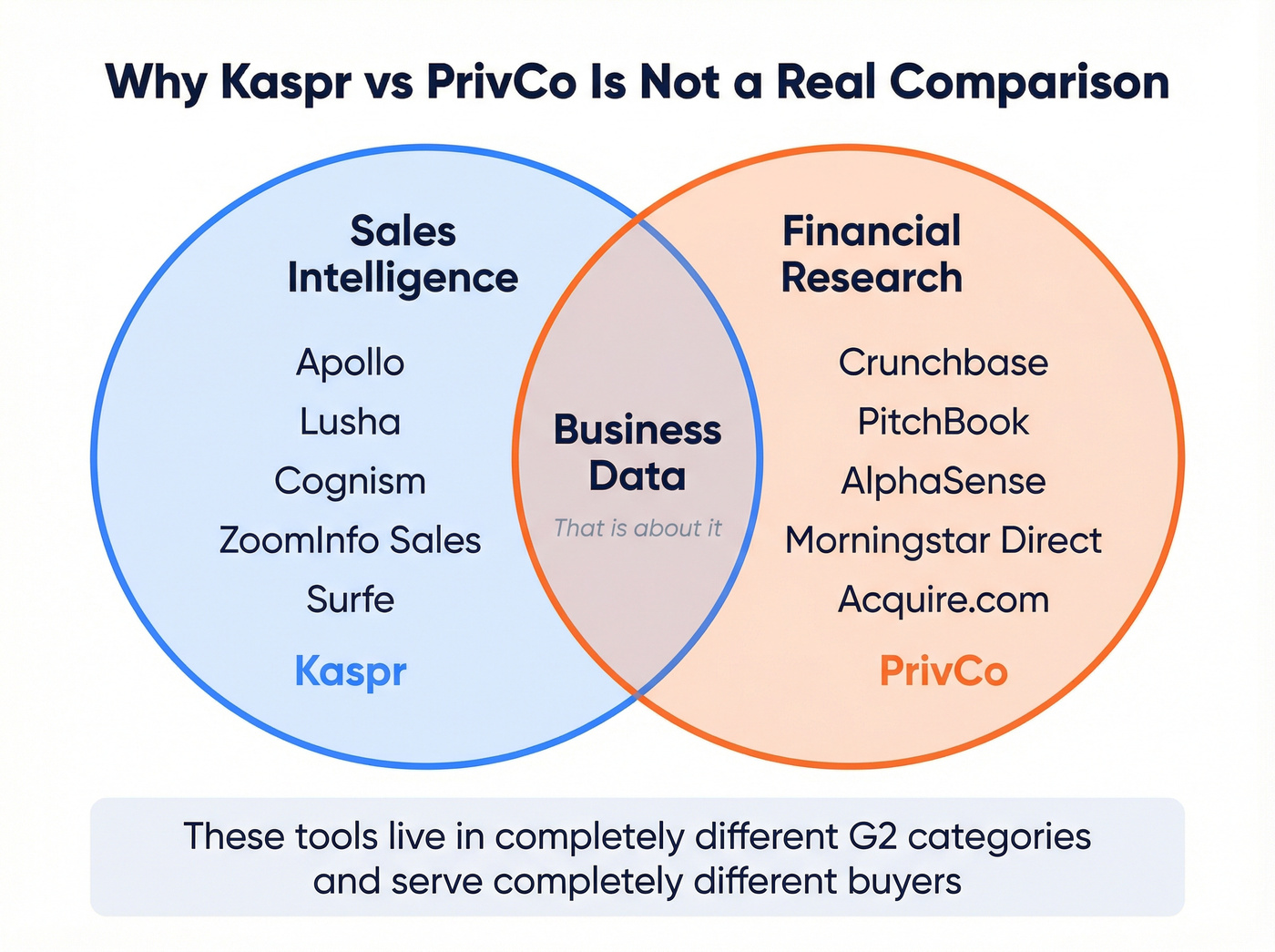 Venn diagram showing Kaspr and PrivCo category overlap