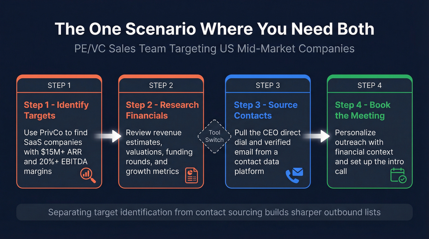 Workflow showing how PE teams use PrivCo then contact tools
