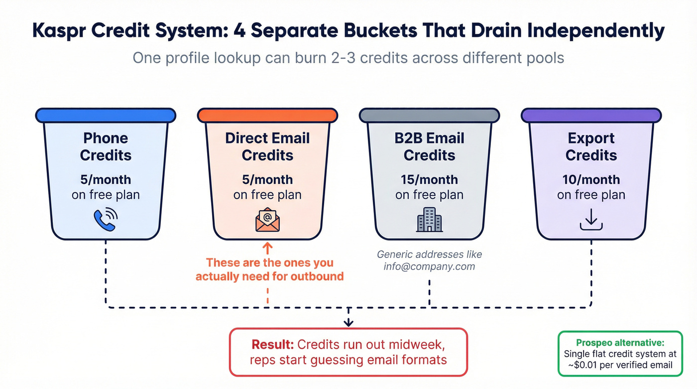 Kaspr four-bucket credit system visual breakdown