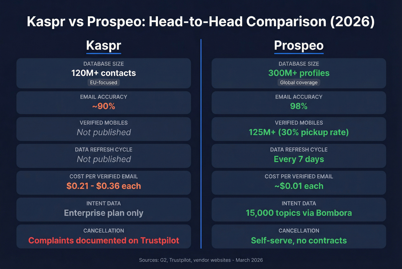 Kaspr vs Prospeo head-to-head feature comparison diagram