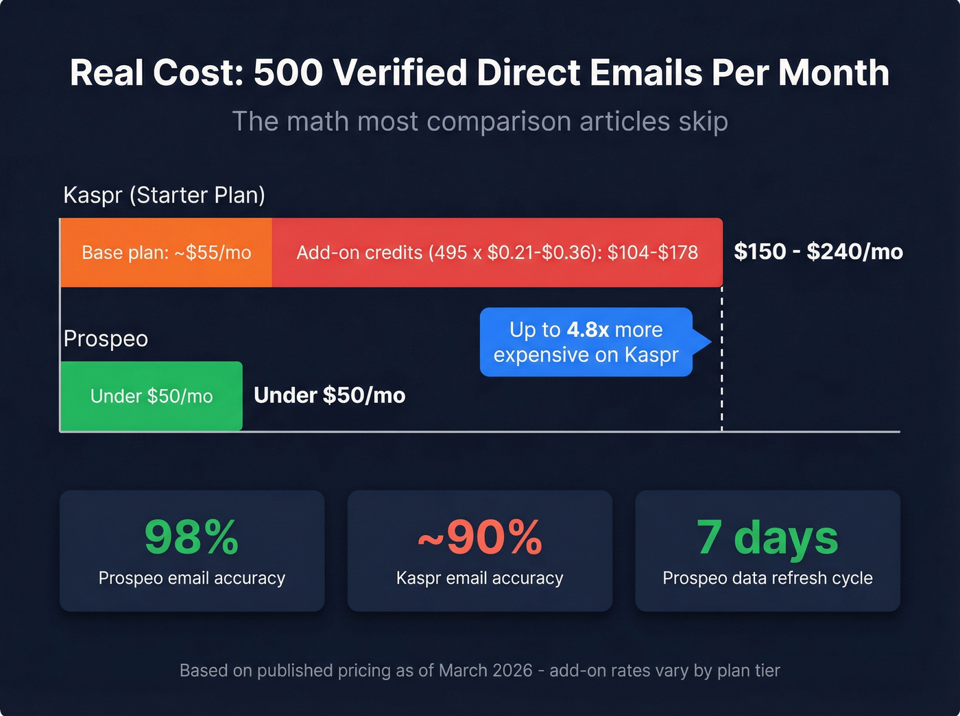 Monthly cost comparison for 500 direct emails