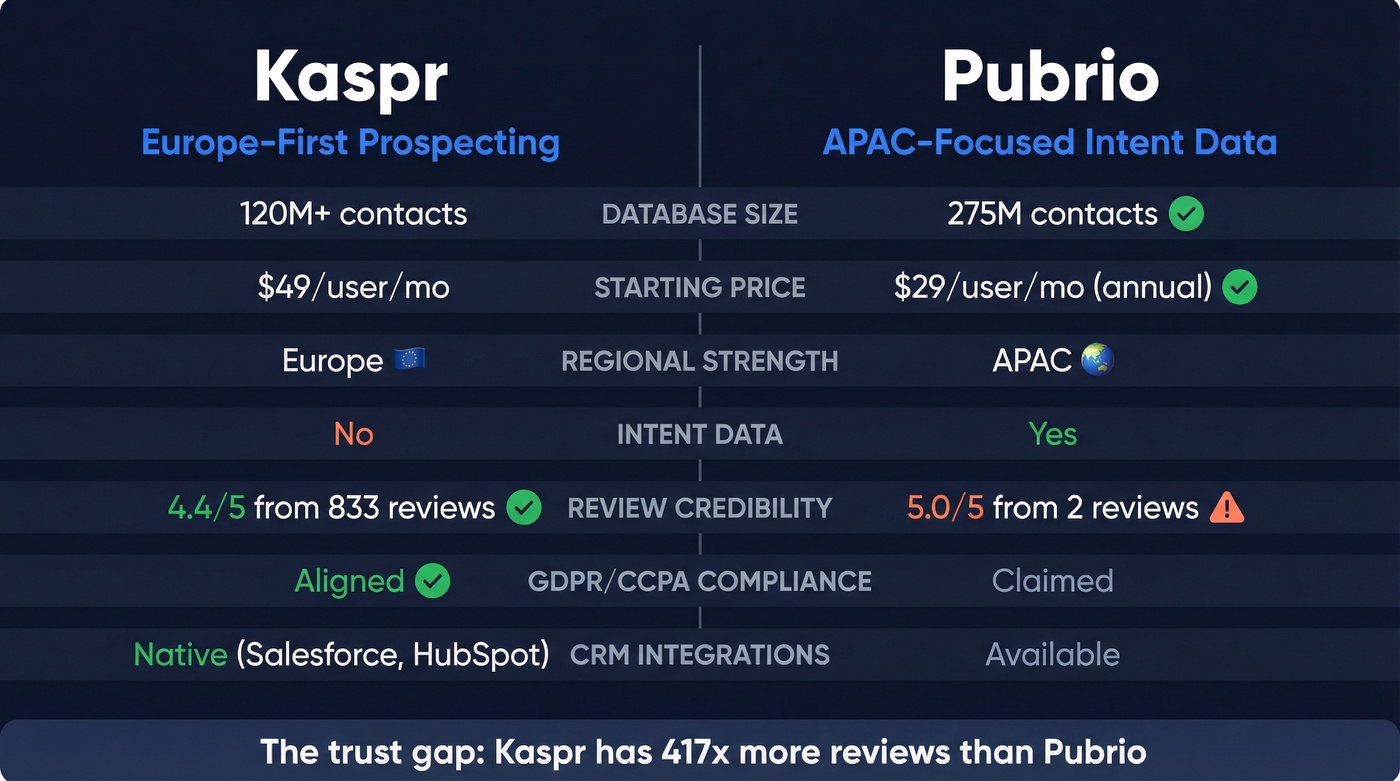 Kaspr vs Pubrio head-to-head feature comparison diagram