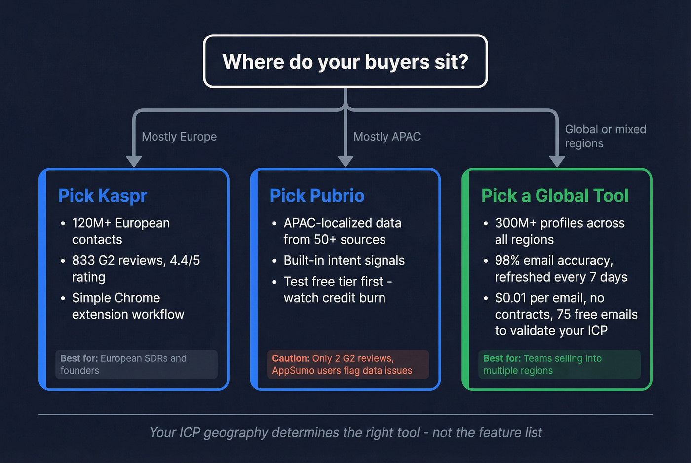 Decision flowchart for choosing Kaspr, Pubrio, or global tool