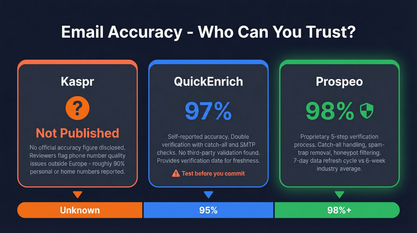 Email accuracy comparison stat card across three tools