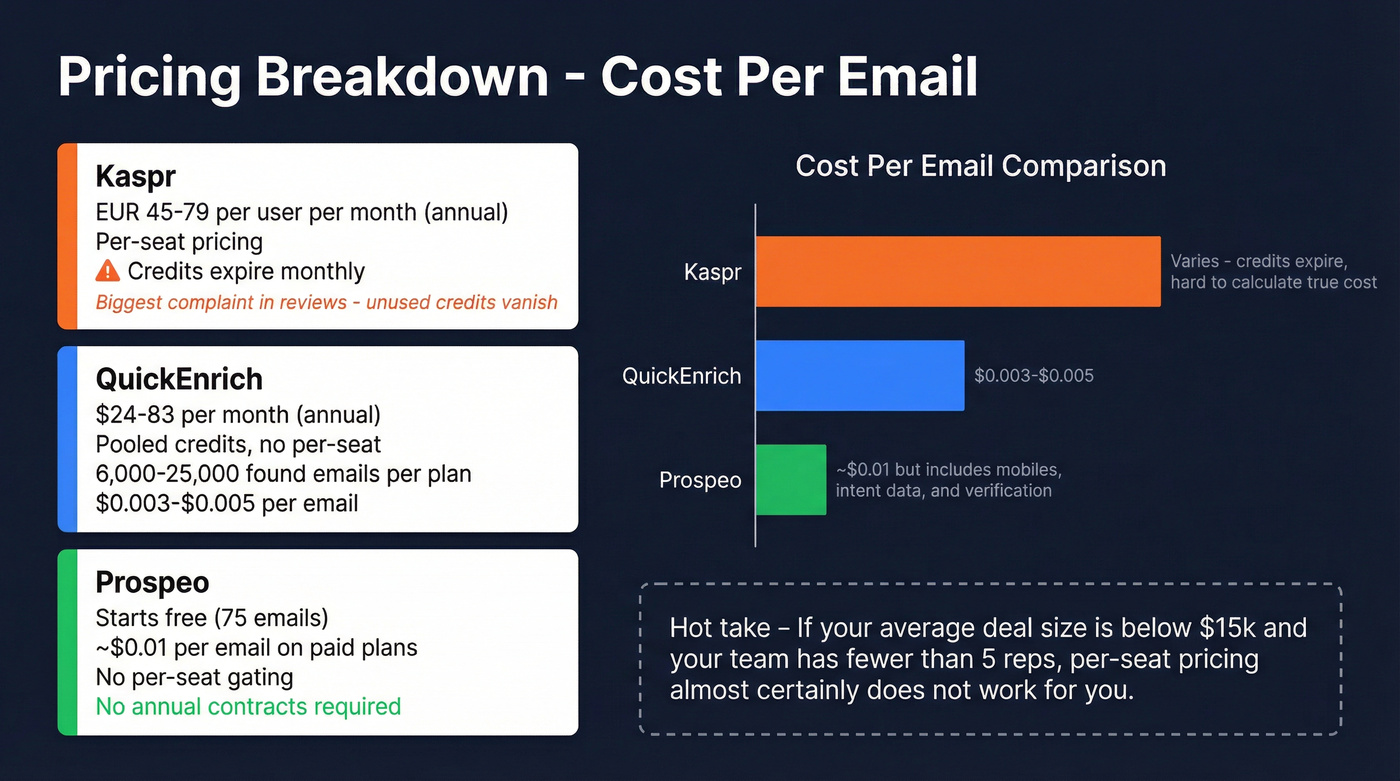 Kaspr vs QuickEnrich pricing and cost per email breakdown