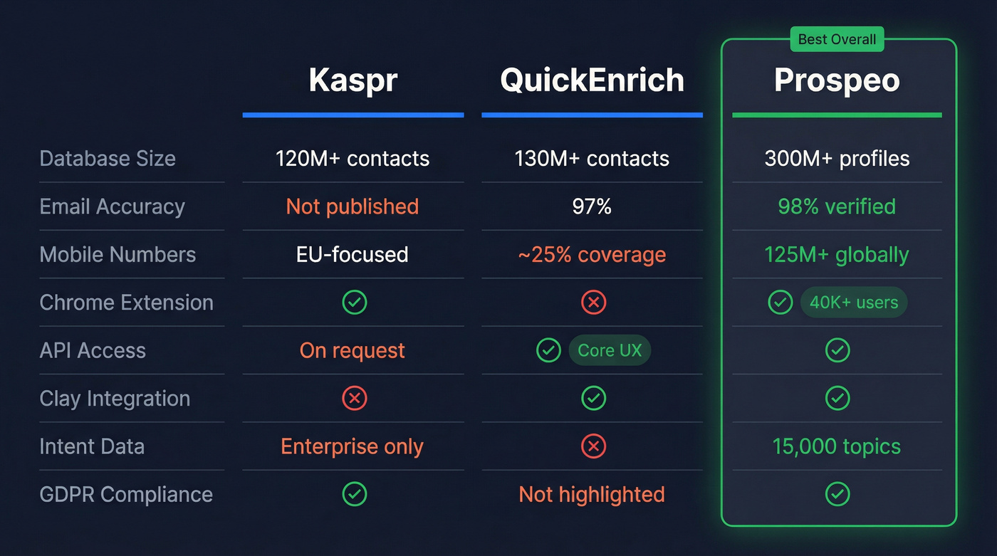 Kaspr vs QuickEnrich vs Prospeo feature comparison grid