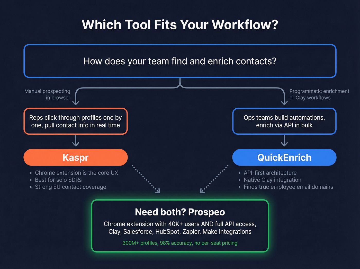 Decision flow chart for extension vs API workflow choice