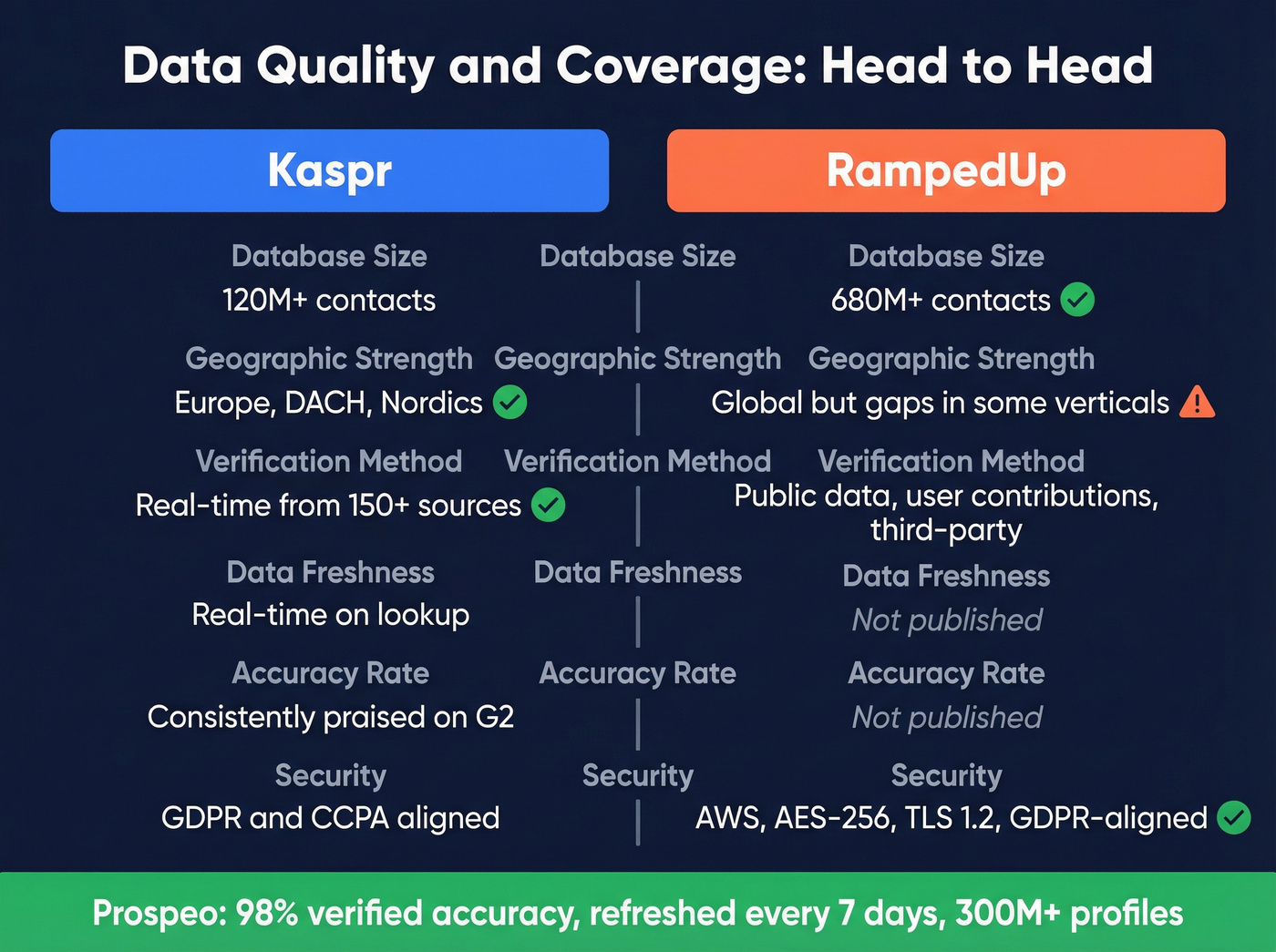 Kaspr vs RampedUp data quality and coverage comparison