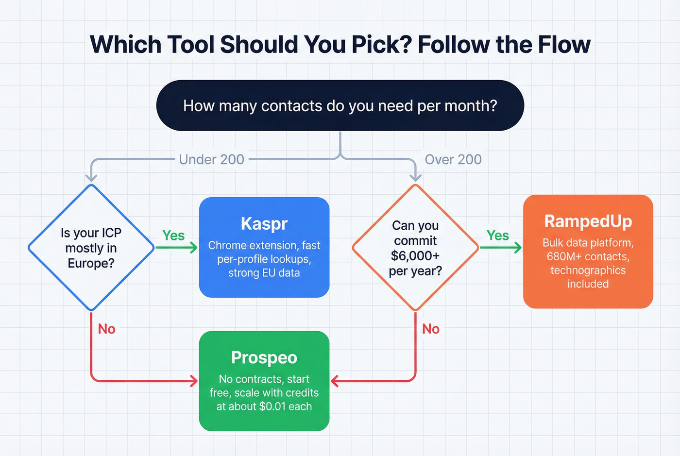 Decision flowchart for choosing Kaspr, RampedUp, or Prospeo