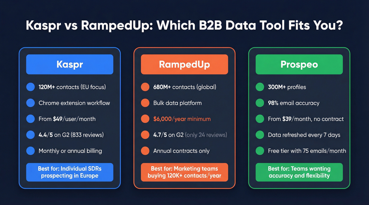 Kaspr vs RampedUp vs Prospeo quick verdict comparison