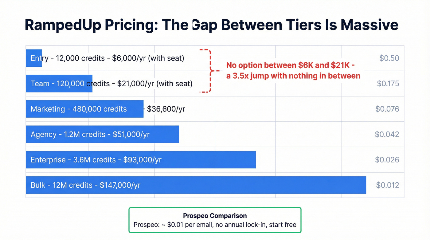 RampedUp pricing tier gap visualization with cost analysis