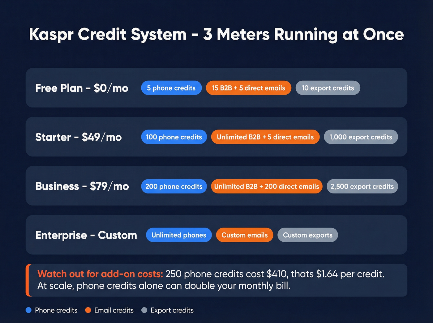 Kaspr three-credit system pricing breakdown visual