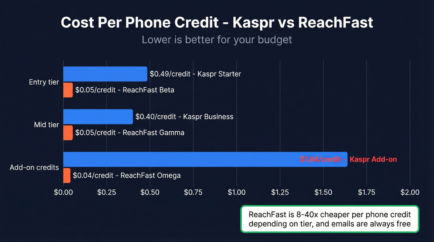 Kaspr vs ReachFast cost per phone credit comparison chart