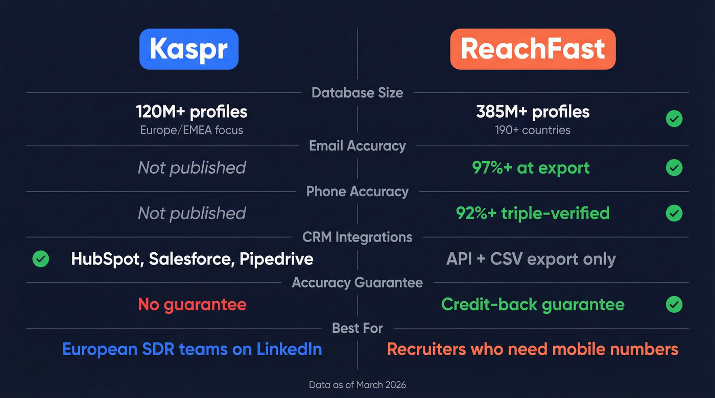 Kaspr vs ReachFast head-to-head feature comparison diagram