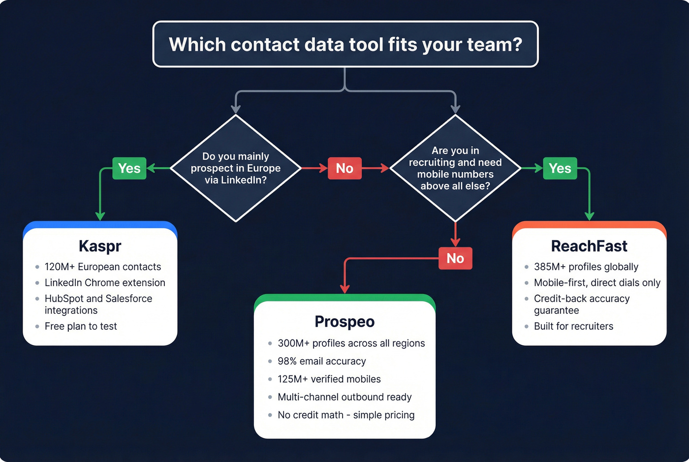 Decision flowchart for choosing Kaspr, ReachFast, or Prospeo