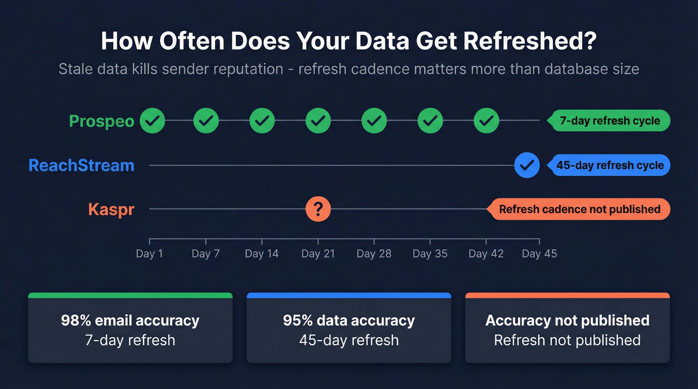 Data refresh cadence comparison across three platforms