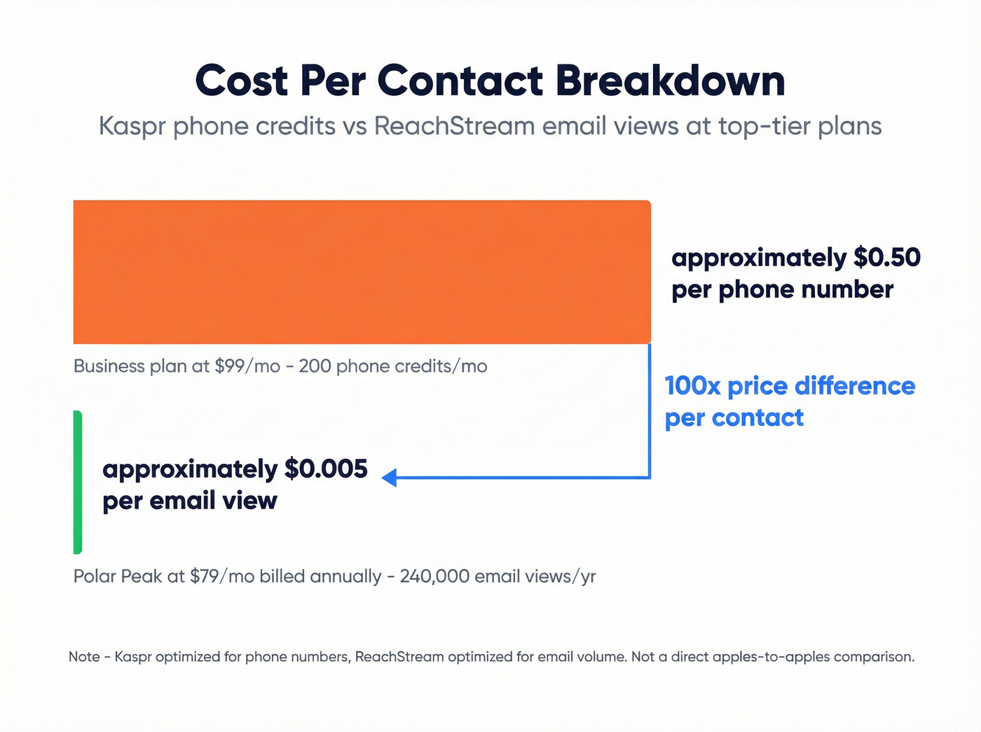Cost per contact comparison between Kaspr and ReachStream