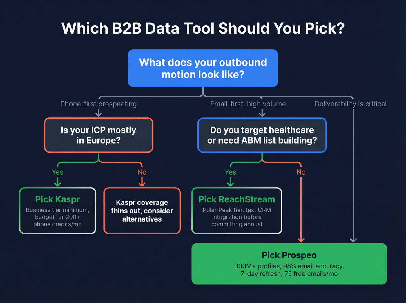 Decision flowchart for choosing Kaspr, ReachStream, or Prospeo