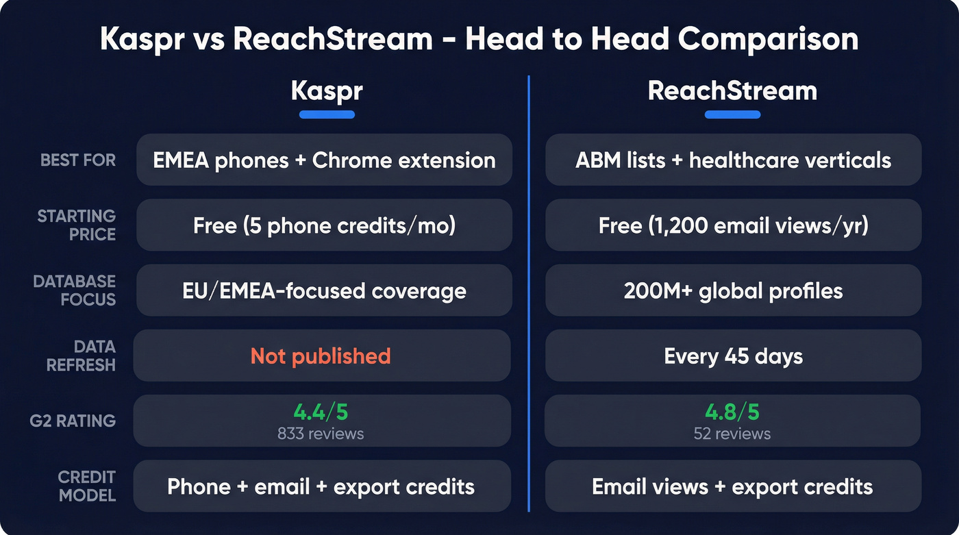 Kaspr vs ReachStream head-to-head feature comparison diagram