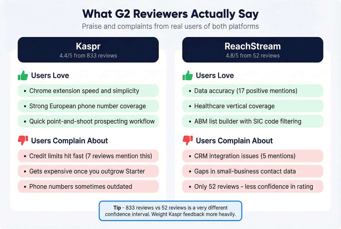 G2 review sentiment summary for Kaspr and ReachStream