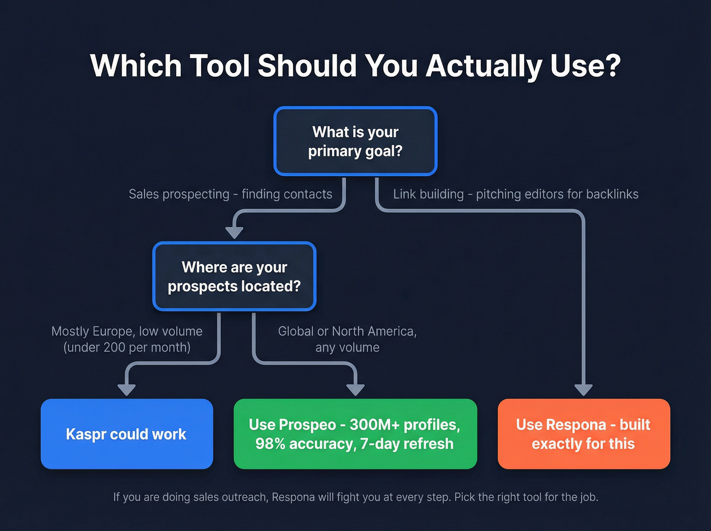 Decision flowchart for choosing Kaspr, Respona, or Prospeo