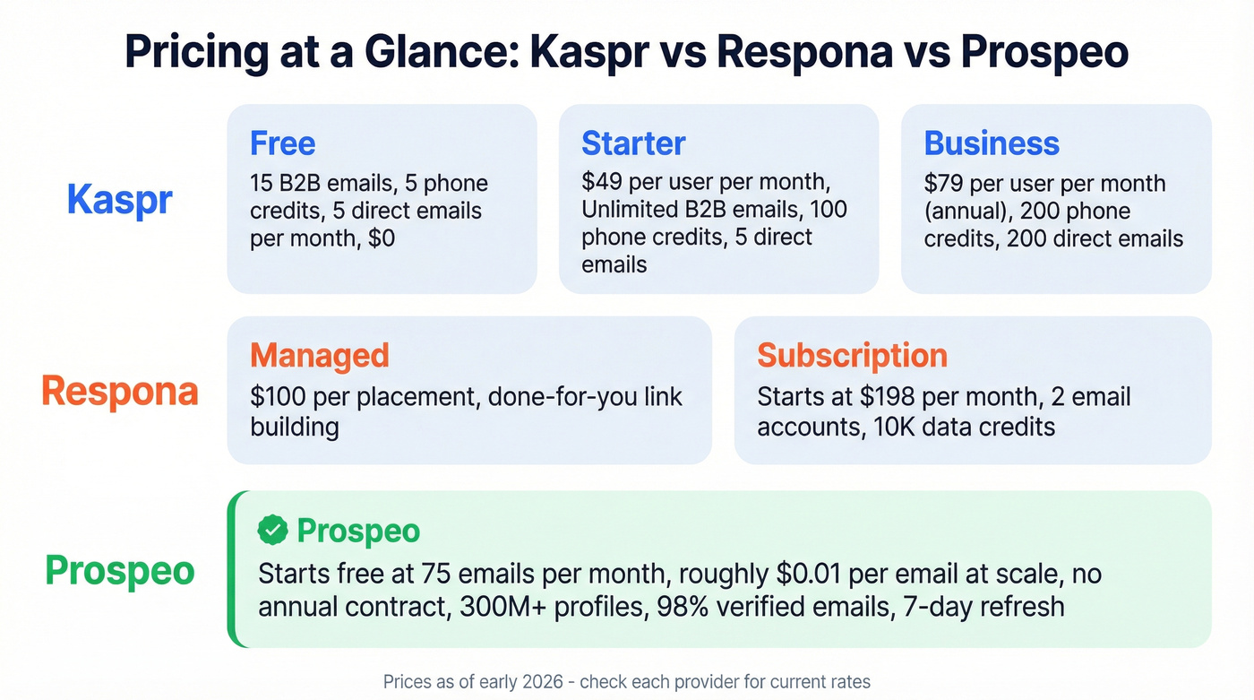 Kaspr vs Respona pricing tiers visual breakdown
