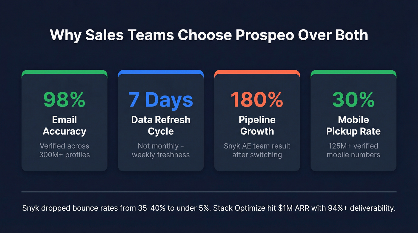 Key stats showing Prospeo results for sales teams