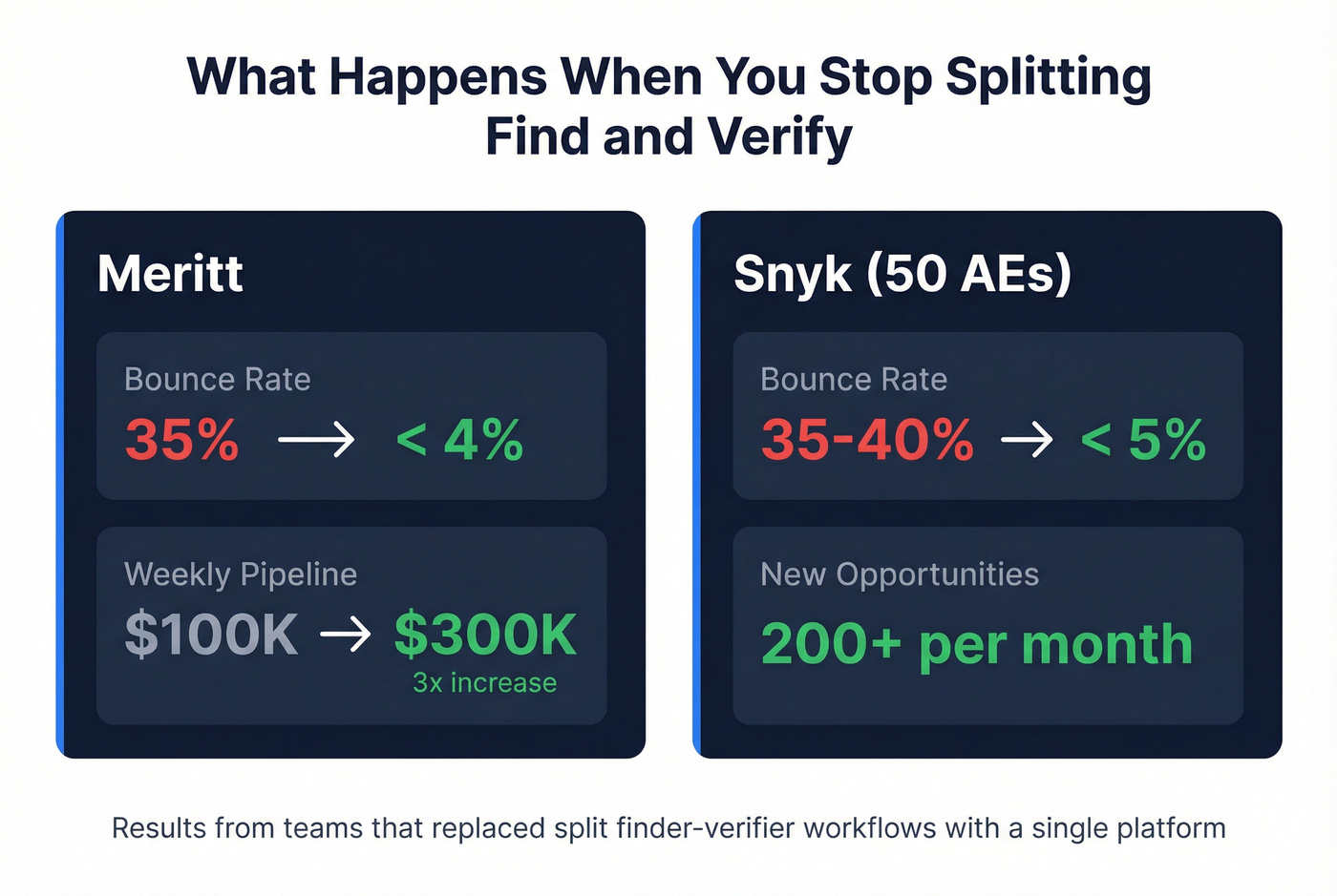 Before and after stats showing bounce rate improvements with unified tool