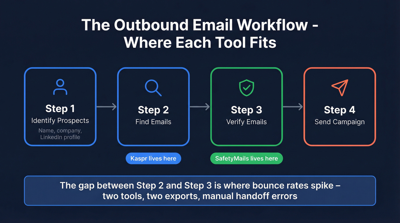 Email workflow showing finder and verifier as sequential steps