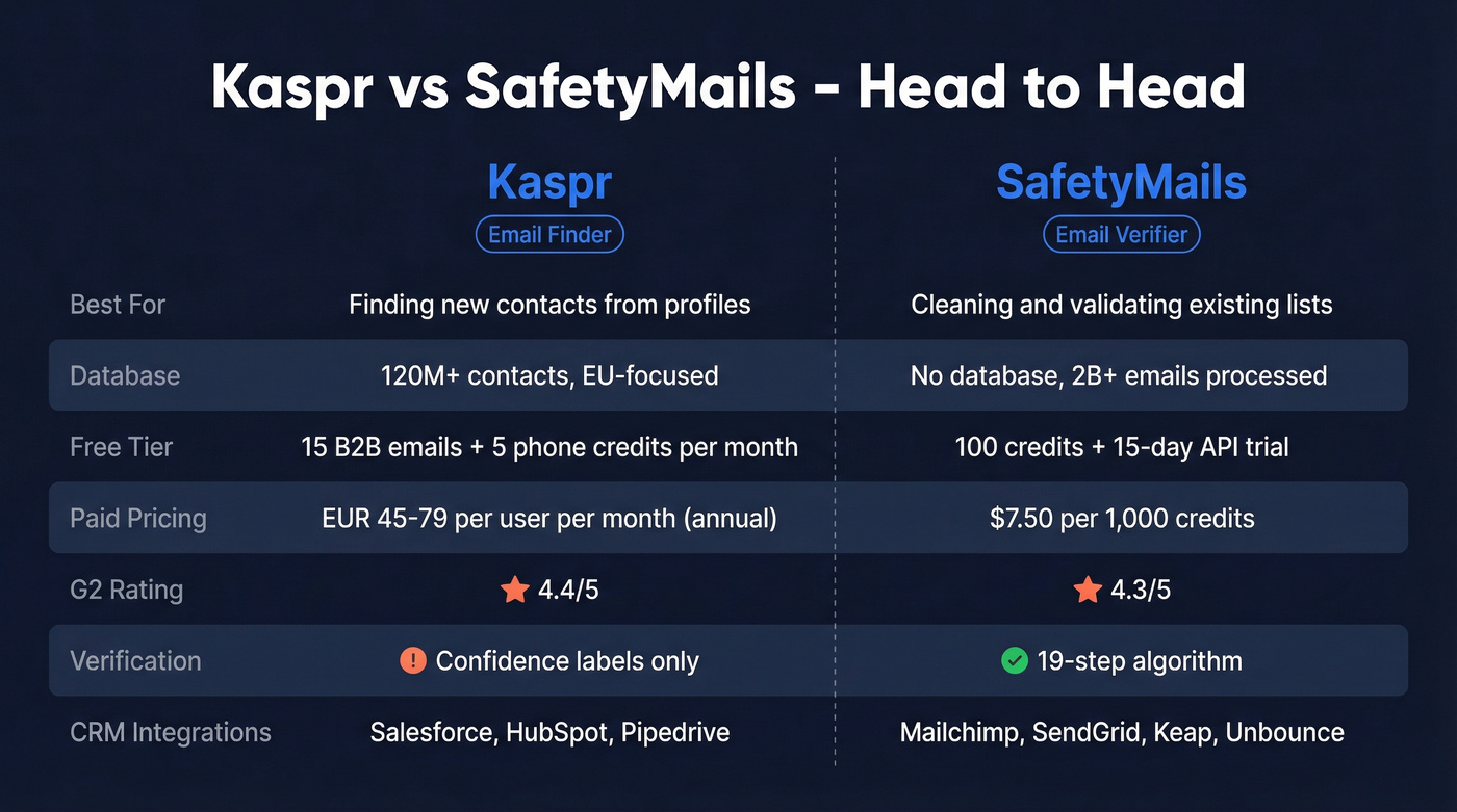 Kaspr vs SafetyMails head-to-head feature comparison diagram