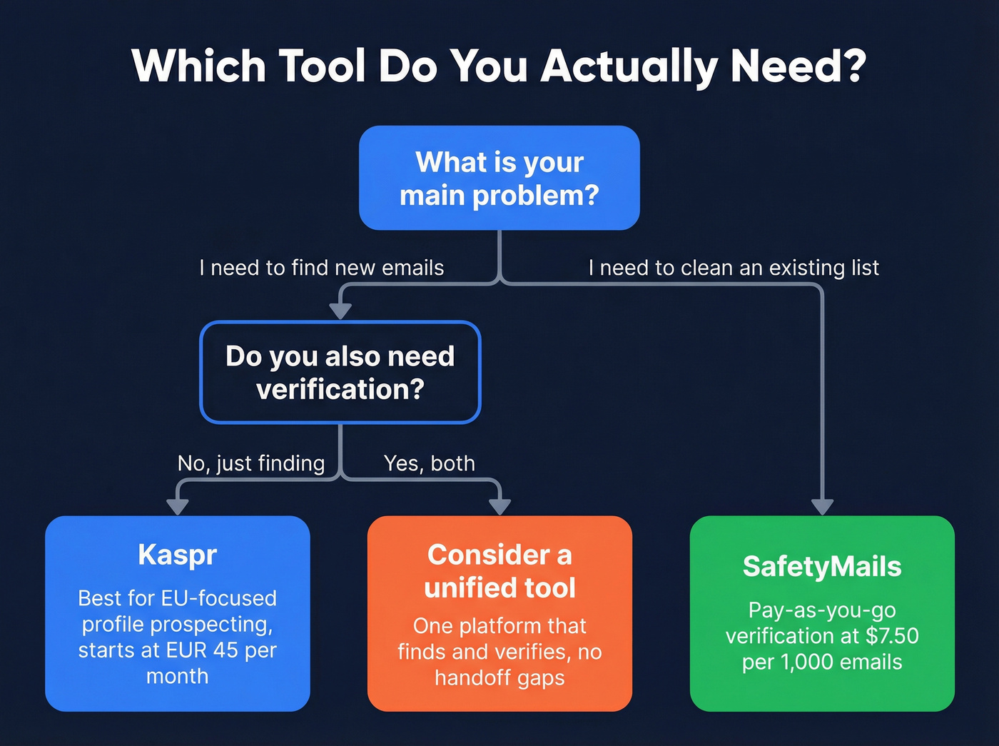 Decision tree for choosing Kaspr, SafetyMails, or unified tool