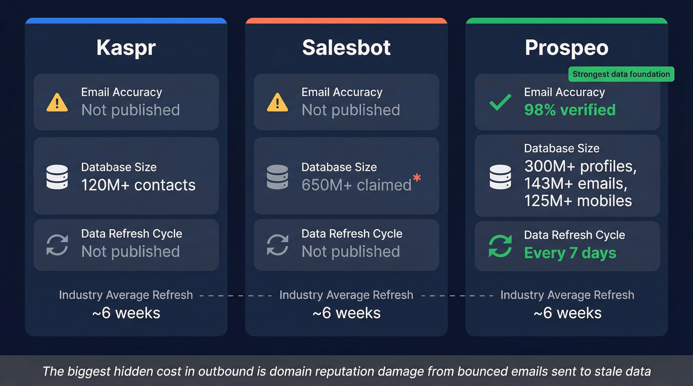 Three-way data accuracy and refresh comparison chart