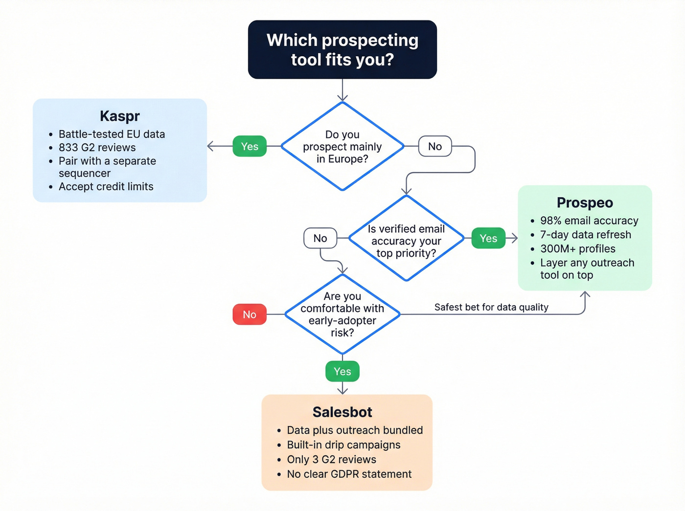 Decision flowchart for choosing between Kaspr, Salesbot, and Prospeo