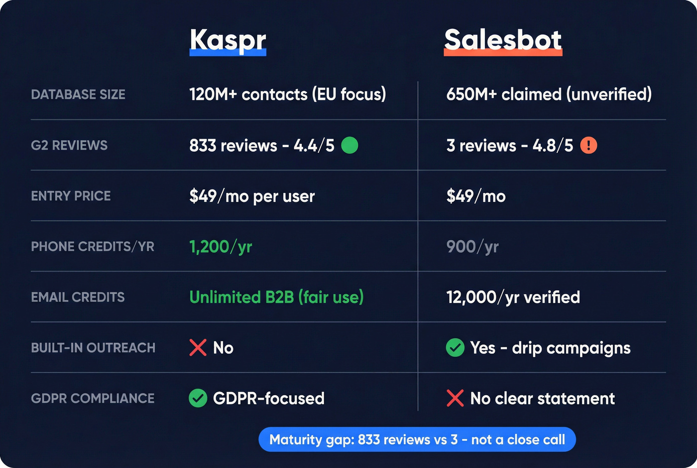 Kaspr vs Salesbot head-to-head comparison infographic