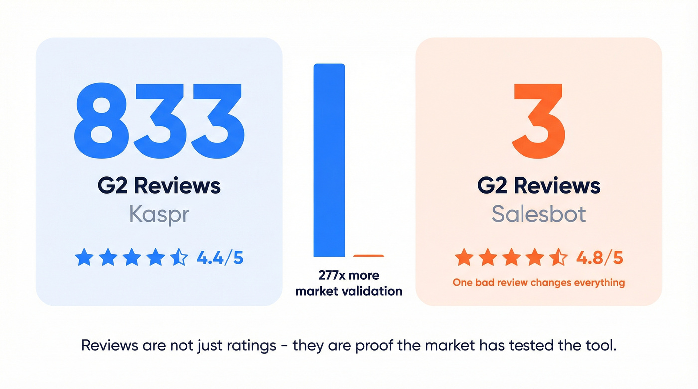 Maturity gap visualization showing 833 vs 3 G2 reviews
