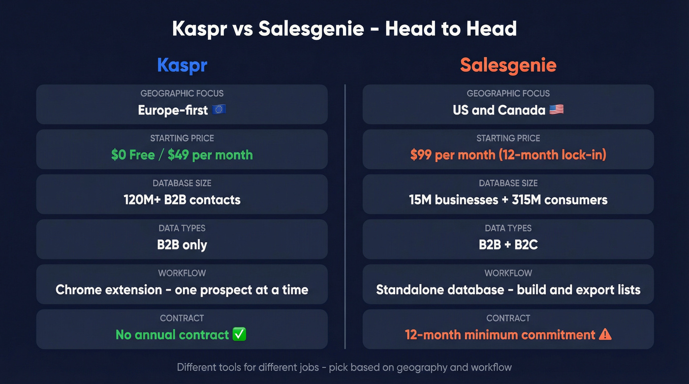 Kaspr vs Salesgenie head-to-head comparison diagram