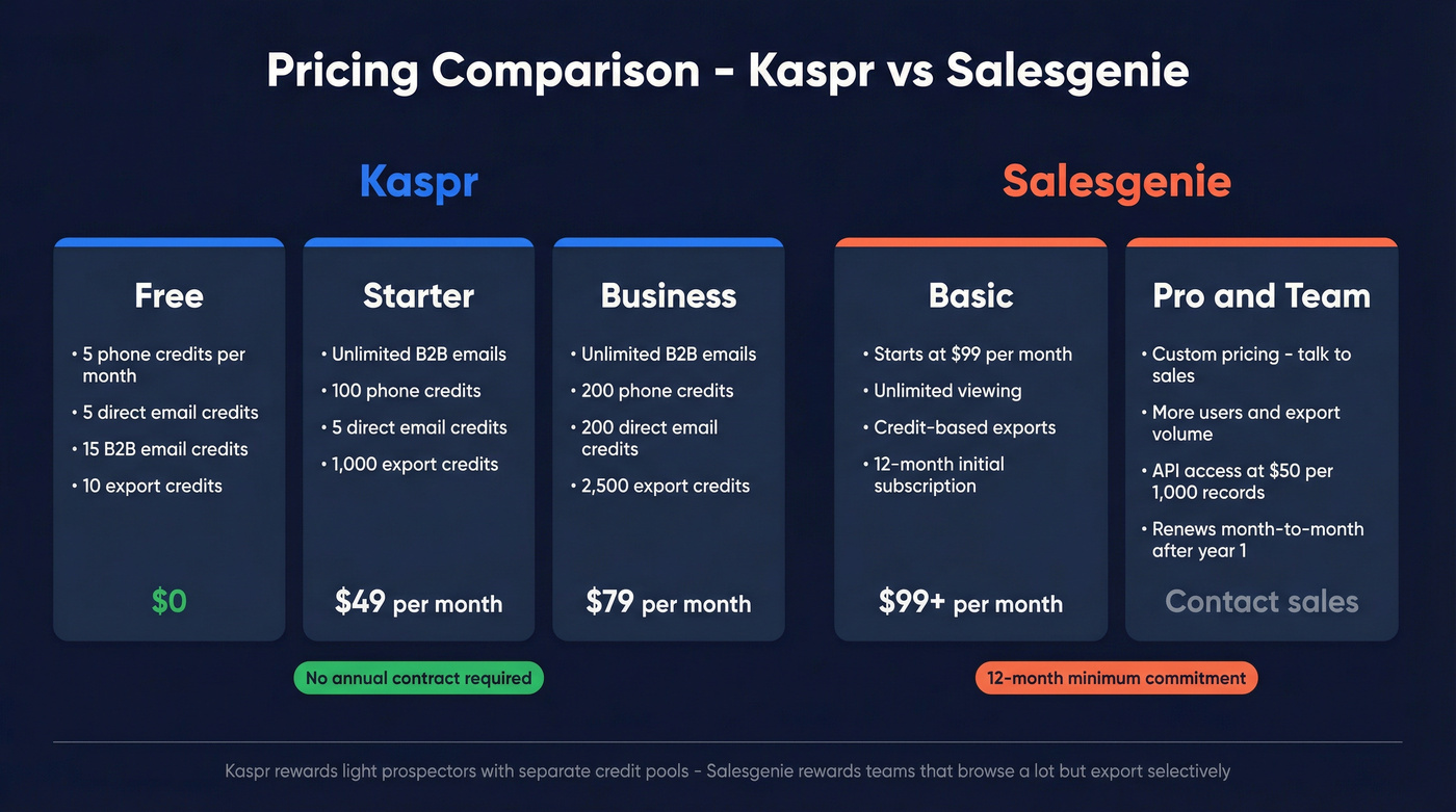 Kaspr vs Salesgenie pricing tiers breakdown