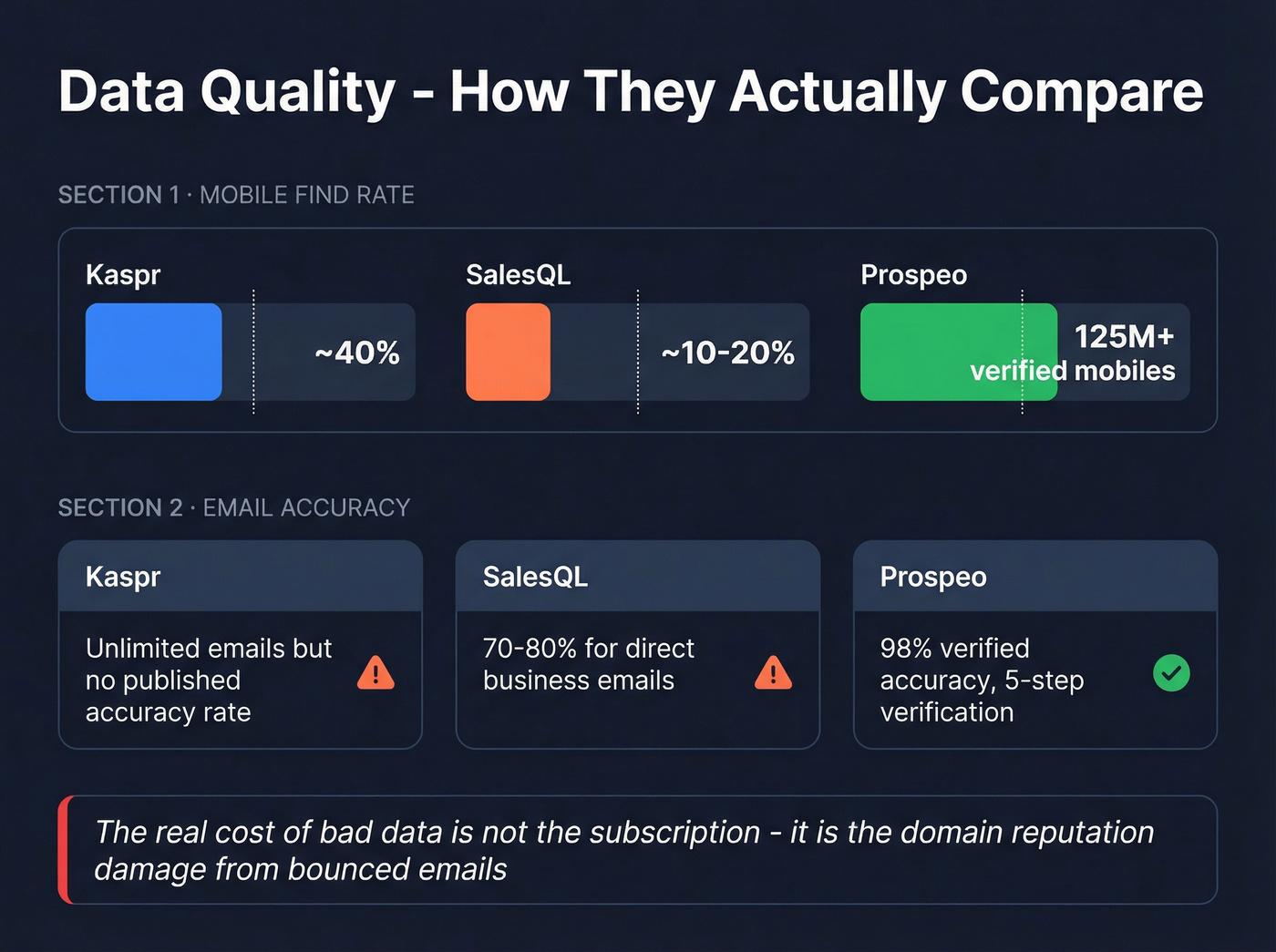 Mobile find rate and email accuracy comparison chart