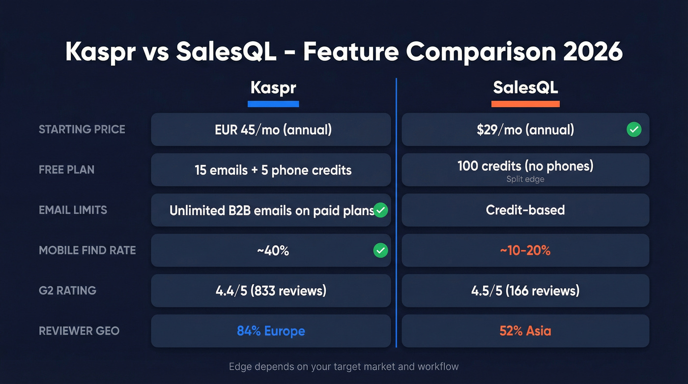 Kaspr vs SalesQL head-to-head feature comparison diagram