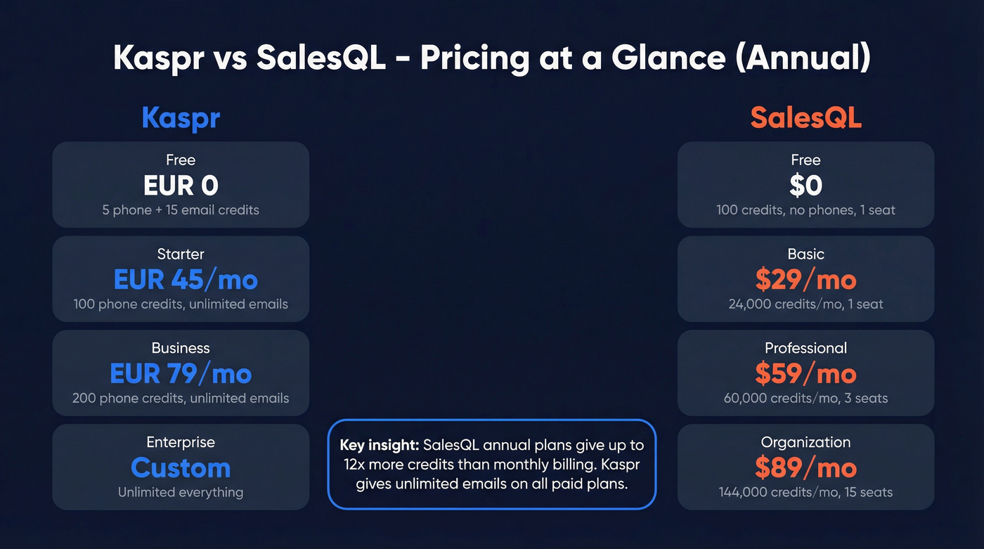 Kaspr vs SalesQL pricing tiers visual comparison