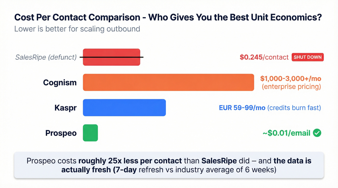 Cost per contact comparison across all four tools