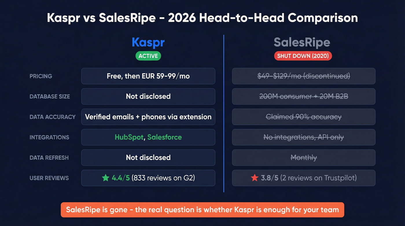 Kaspr vs SalesRipe head-to-head comparison diagram