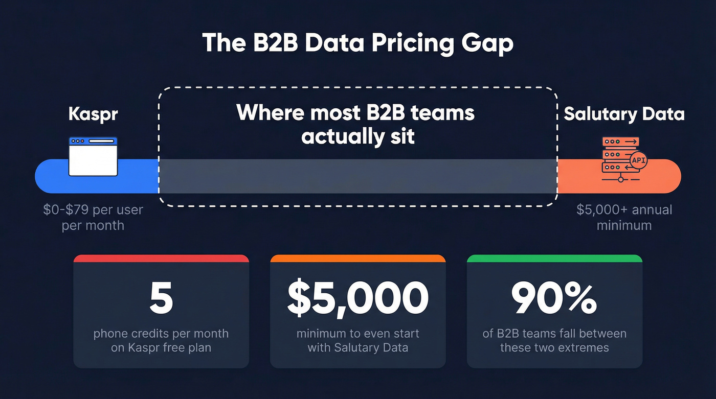 Visual showing the gap between Kaspr credit limits and Salutary Data enterprise pricing