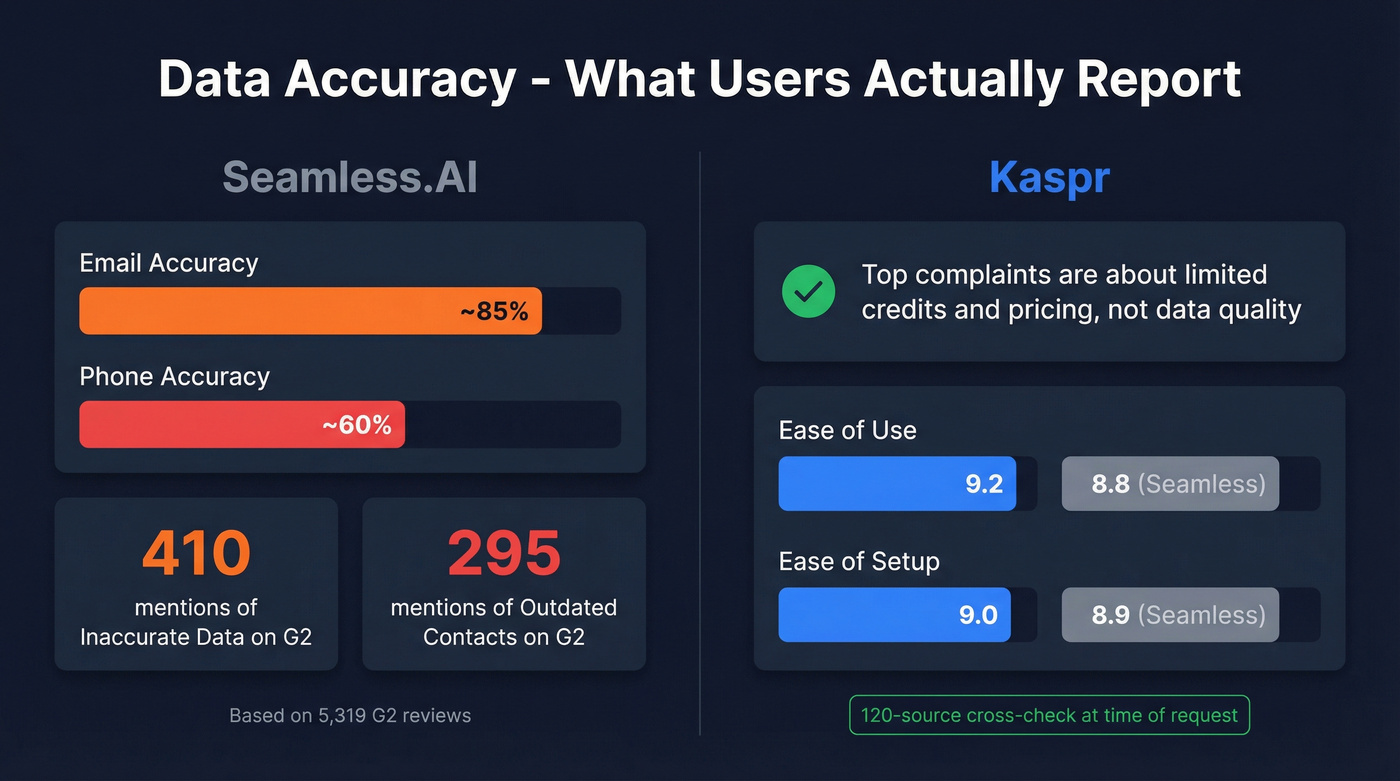 Kaspr vs Seamless.AI data accuracy and review metrics