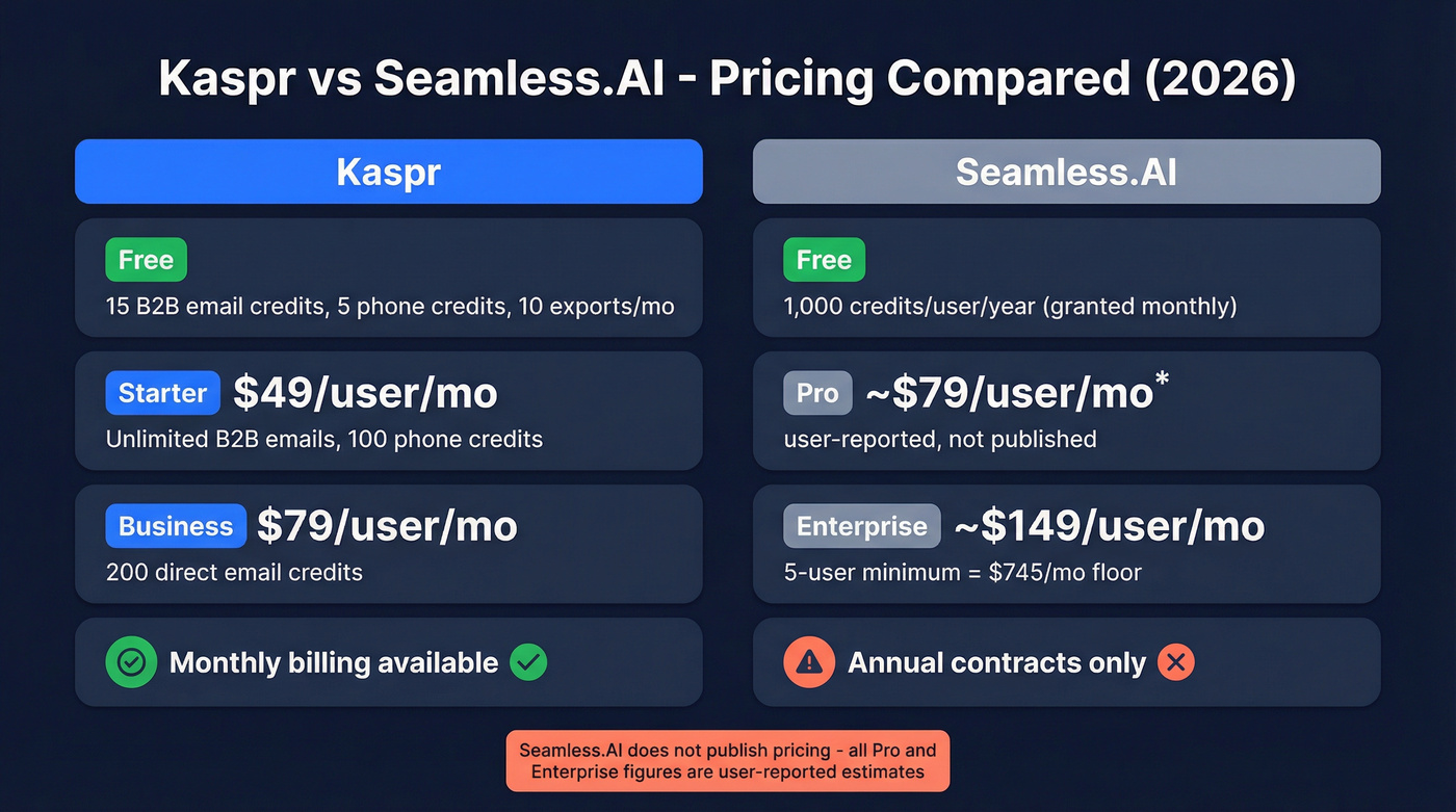 Kaspr vs Seamless.AI pricing comparison breakdown